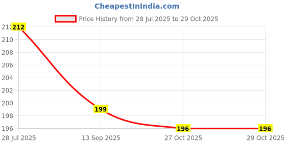 flipkart.com namaha for life NFL 4 in 1 Bottle Opener 4 in 1 Bottle opener Bottle Opener namaha for life Price History Graph from 28 Jul 2025 to 27 Oct 2025