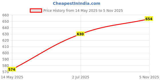 flipkart.com namaka coconut shell hanging light Pendants Ceiling Lamp namaka Price History Graph from 14 May 2025 to 5 Nov 2025