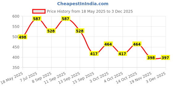 flipkart.com namal Printed Cotton Blend Men Multicolor Fancy Scarf, Scarf, Bluetooth Scarf, Stole namal Price History Graph from 18 May 2025 to 1 Dec 2025
