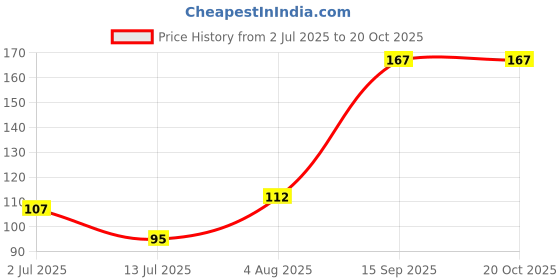 flipkart.com namami publication Bhartache Sanvidhan (Wall Chart in Marathi) Paper Print namami publication Price History Graph from 2 Jul 2025 to 20 Oct 2025