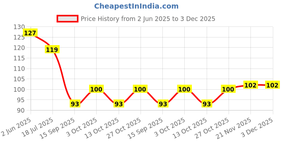flipkart.com namami publication Physical Map of Maharashtra (Marathi) Paper Print namami publication Price History Graph from 2 Jun 2025 to 3 Dec 2025