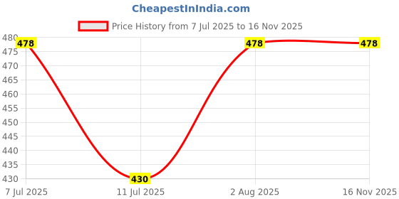 flipkart.com naman 352Star_Camel&3571_White Sleeping Bag naman Price History Graph from 7 Jul 2025 to 16 Nov 2025