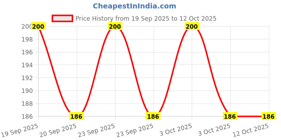 flipkart.com naman Abstract Single Crib Baby Blanket for AC Room naman Price History Graph from 19 Sep 2025 to 12 Oct 2025