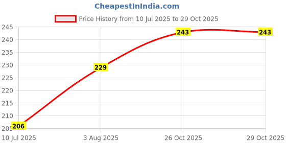 flipkart.com naman Cartoon Crib Hooded Baby Blanket for AC Room naman Price History Graph from 10 Jul 2025 to 28 Oct 2025