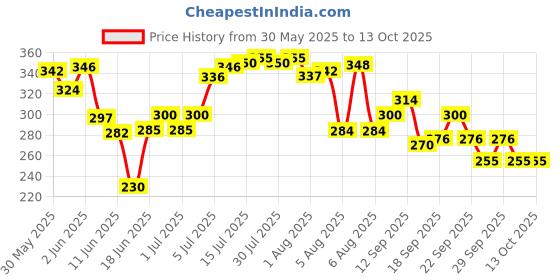 flipkart.com naman collection Lab Coat naman collection Price History Graph from 30 May 2025 to 12 Oct 2025