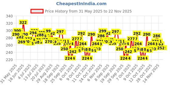 flipkart.com naman collection Lab Coat naman collection Price History Graph from 31 May 2025 to 22 Nov 2025