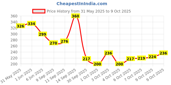 flipkart.com naman collection Lab Coat naman collection Price History Graph from 31 May 2025 to 9 Oct 2025