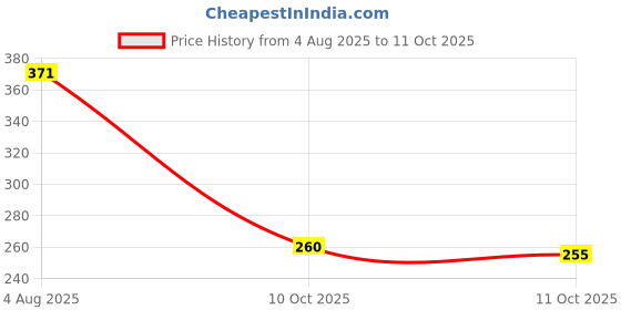 flipkart.com naman collection Lab Coat naman collection Price History Graph from 4 Aug 2025 to 11 Oct 2025