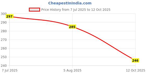 flipkart.com naman collection Lab Coat naman collection Price History Graph from 7 Jul 2025 to 12 Oct 2025