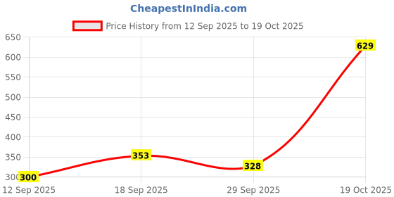flipkart.com naman collection Lab Coat naman collection Price History Graph from 12 Sep 2025 to 19 Oct 2025