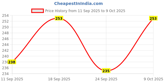 flipkart.com naman collection Lab Coat naman collection Price History Graph from 11 Sep 2025 to 9 Oct 2025