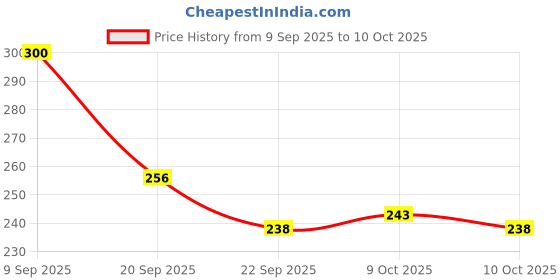flipkart.com naman collection Lab Coat naman collection Price History Graph from 9 Sep 2025 to 10 Oct 2025