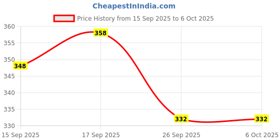 flipkart.com naman collection Lab Coat naman collection Price History Graph from 15 Sep 2025 to 6 Oct 2025