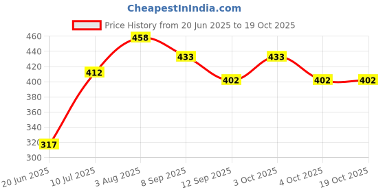 flipkart.com naman Embroidered Crib AC Blanket forAC Room naman Price History Graph from 20 Jun 2025 to 18 Oct 2025