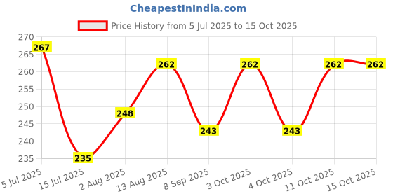 flipkart.com naman Embroidered, Self Design Single Hooded Baby Blanket forMild Winter naman Price History Graph from 5 Jul 2025 to 14 Oct 2025