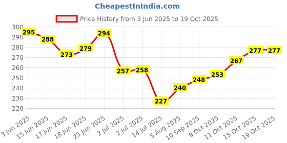 flipkart.com naman Embroidered Single AC Blanket forAC Room naman Price History Graph from 3 Jun 2025 to 17 Oct 2025