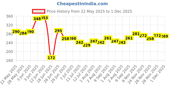 flipkart.com naman Embroidered Single AC Blanket forAC Room naman Price History Graph from 22 May 2025 to 1 Dec 2025