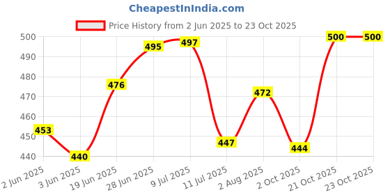 flipkart.com naman Embroidered Single AC Blanket forAC Room naman Price History Graph from 2 Jun 2025 to 22 Oct 2025