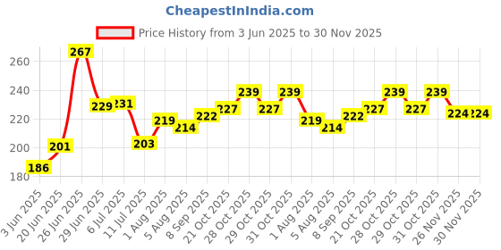 flipkart.com naman Embroidered Single Crib Baby Blanket for AC Room naman Price History Graph from 3 Jun 2025 to 30 Nov 2025