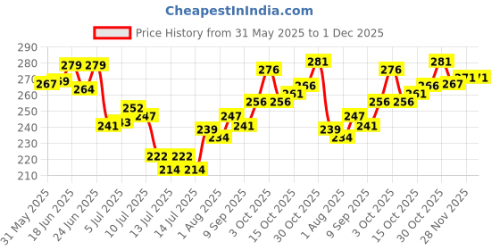 flipkart.com naman Embroidered Single Hooded Baby Blanket forAC Room naman Price History Graph from 31 May 2025 to 30 Nov 2025
