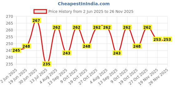 flipkart.com naman Embroidered Single Hooded Baby Blanket forMild Winter naman Price History Graph from 2 Jun 2025 to 25 Nov 2025