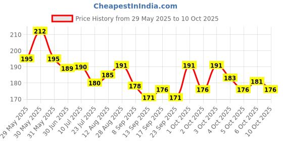 flipkart.com Naman Enterprise Cotton Handkerchief For Men Thin Face Napkin Daily Use Hankies (Multicolor) ["Multicolor"] Handkerchief Price History Graph from 29 May 2025 to 10 Oct 2025