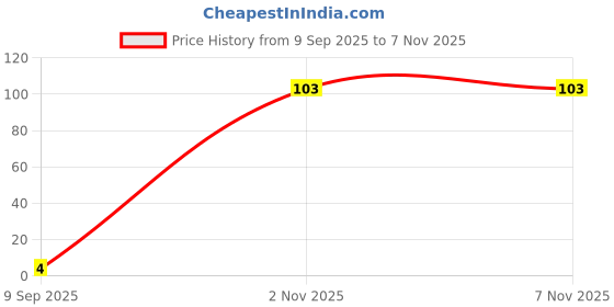 flipkart.com naman enterprises Slate pencil 1KG box white slate pencil 166 stick Slate pencil Slate pencil naman enterprises Price History Graph from 9 Sep 2025 to 7 Nov 2025