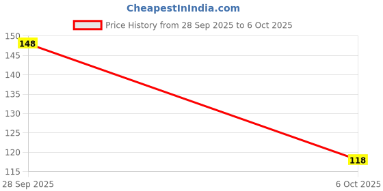 flipkart.com naman enterprises White slate triangle packet of 1KG slate pencil triangle slate pencil Slate pencil naman enterprises Price History Graph from 28 Sep 2025 to 6 Oct 2025