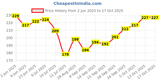 flipkart.com naman Microfiber 200 GSM Bath Towel naman Price History Graph from 2 Jun 2025 to 16 Oct 2025