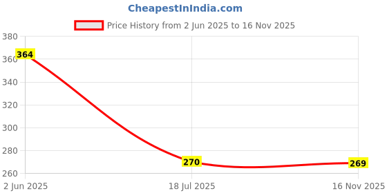 flipkart.com naman Microfiber 400 GSM Bath Towel Set naman Price History Graph from 2 Jun 2025 to 16 Nov 2025