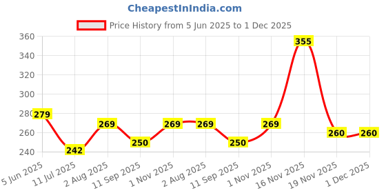 flipkart.com naman Microfiber 400 GSM Bath Towel Set naman Price History Graph from 5 Jun 2025 to 30 Nov 2025