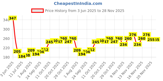 flipkart.com naman Microfiber 400 GSM Bath Towel Set naman Price History Graph from 3 Jun 2025 to 27 Nov 2025