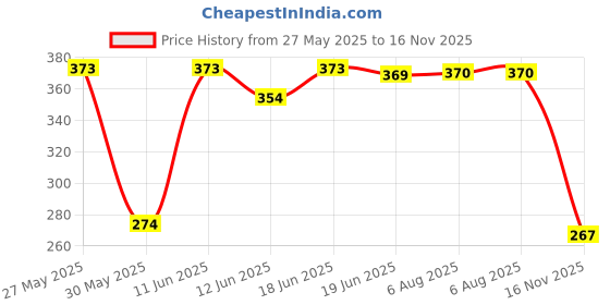 flipkart.com naman Microfiber 400 GSM Bath Towel Set naman Price History Graph from 27 May 2025 to 16 Nov 2025