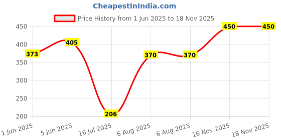 flipkart.com naman Microfiber 400 GSM Bath Towel Set naman Price History Graph from 1 Jun 2025 to 18 Nov 2025