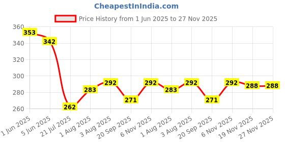 flipkart.com naman Microfiber 400 GSM Bath Towel Set naman Price History Graph from 1 Jun 2025 to 27 Nov 2025