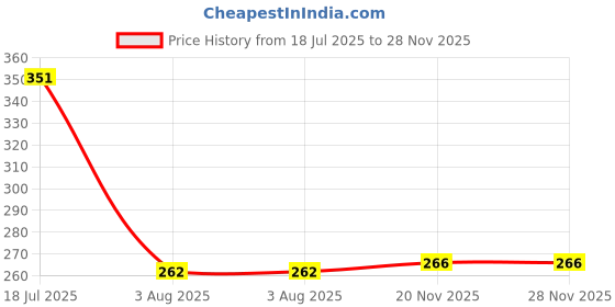 flipkart.com naman Microfiber 400 GSM Bath Towel Set naman Price History Graph from 18 Jul 2025 to 28 Nov 2025