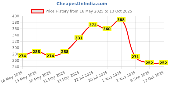 flipkart.com naman Microfiber 400 GSM Bath Towel Set naman Price History Graph from 16 May 2025 to 13 Oct 2025