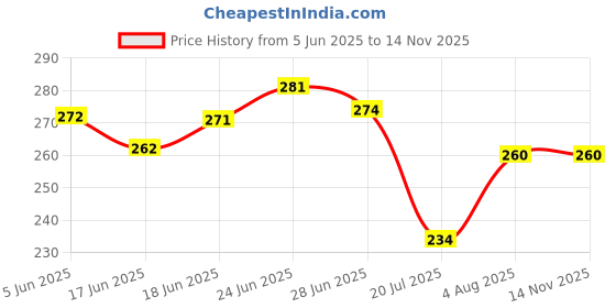 flipkart.com naman Microfiber 400 GSM Bath Towel Set naman Price History Graph from 5 Jun 2025 to 13 Nov 2025