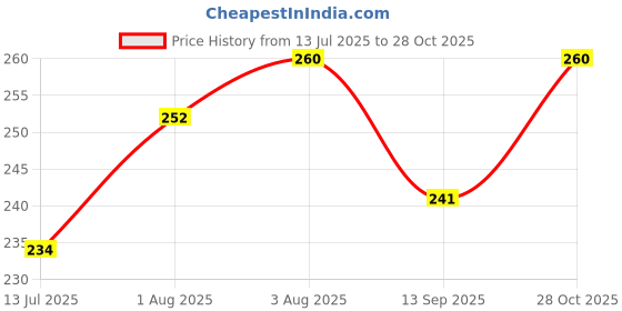flipkart.com naman Microfiber 400 GSM Bath Towel Set naman Price History Graph from 13 Jul 2025 to 28 Oct 2025