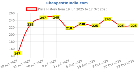 flipkart.com naman Printed Single Hooded Baby Blanket for AC Room naman Price History Graph from 19 Jun 2025 to 16 Oct 2025