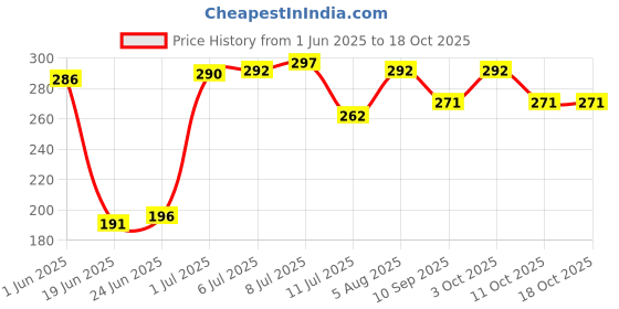 flipkart.com naman Printed Single Hooded Baby Blanket forAC Room naman Price History Graph from 1 Jun 2025 to 18 Oct 2025