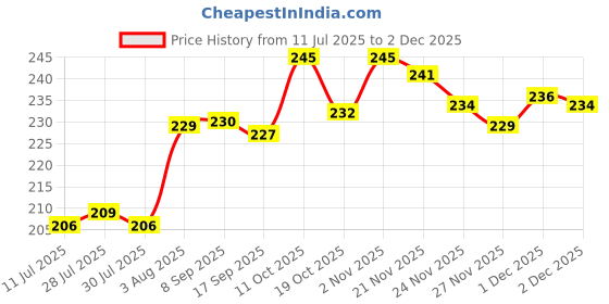 flipkart.com naman Self Design Crib Hooded Baby Blanket for AC Room naman Price History Graph from 11 Jul 2025 to 27 Nov 2025