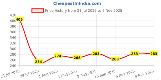 flipkart.com naman Solid Single AC Blanket for AC Room naman Price History Graph from 21 Jul 2025 to 8 Nov 2025