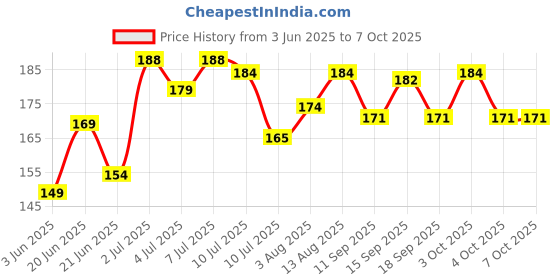 flipkart.com naman Text Print Crib AC Blanket forAC Room naman Price History Graph from 3 Jun 2025 to 7 Oct 2025