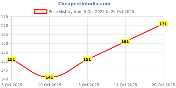 flipkart.com naman textile Round Neck Women Blouse naman textile Price History Graph from 5 Oct 2025 to 20 Oct 2025