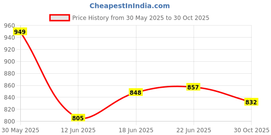 flipkart.com namanshu tex 36 Pcs Toy Kitchen Sets, Simulated Spray Kitchen Toys, Kids Kitchen Pretend Play Set,Play Cooking Set, Cookware Pots and Pans Play set namanshu tex Price History Graph from 30 May 2025 to 30 Oct 2025