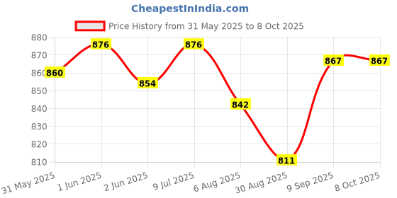 flipkart.com namanshu tex Activity Learning Machine, Now Learn Letter, Words, Games Music Memory Tool namanshu tex Price History Graph from 31 May 2025 to 7 Oct 2025