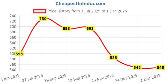 flipkart.com namanshu tex Activity Play Gym Piano with 5 Hanging Toys Foldable and Durable Cotton Play Mat namanshu tex Price History Graph from 3 Jun 2025 to 30 Nov 2025