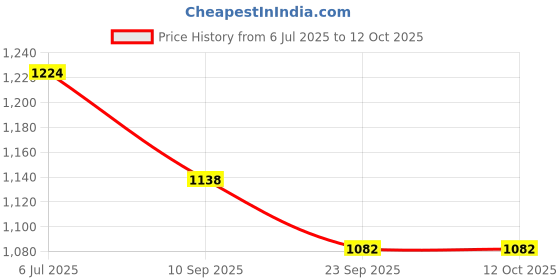 flipkart.com namanshu tex Adjustable Inline Skates Set for Boys Kids and Girls Skating In-line Skates - Size 6-9 UK namanshu tex Price History Graph from 6 Jul 2025 to 12 Oct 2025