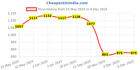flipkart.com namanshu tex Baby Kick and Play Piano Gym Mat & Fitness Rack for Babies with Rattles namanshu tex Price History Graph from 15 May 2025 to 5 Dec 2025